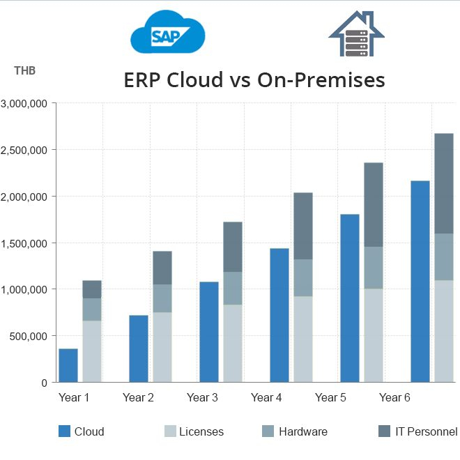erp sap cloud chart induit erp sap cloud chart induit