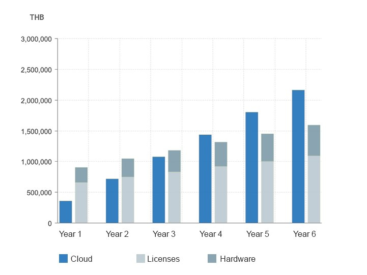 sap hardware graphs