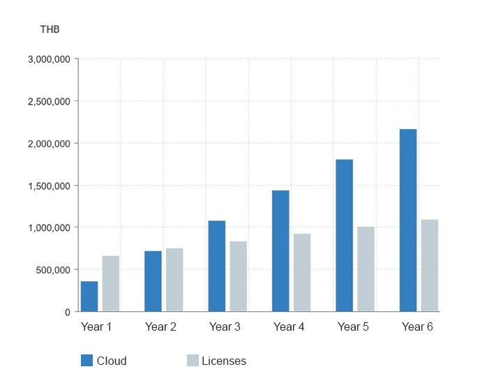 cloud license sap business one chart