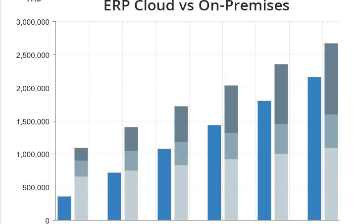 erp sap cloud chart induit