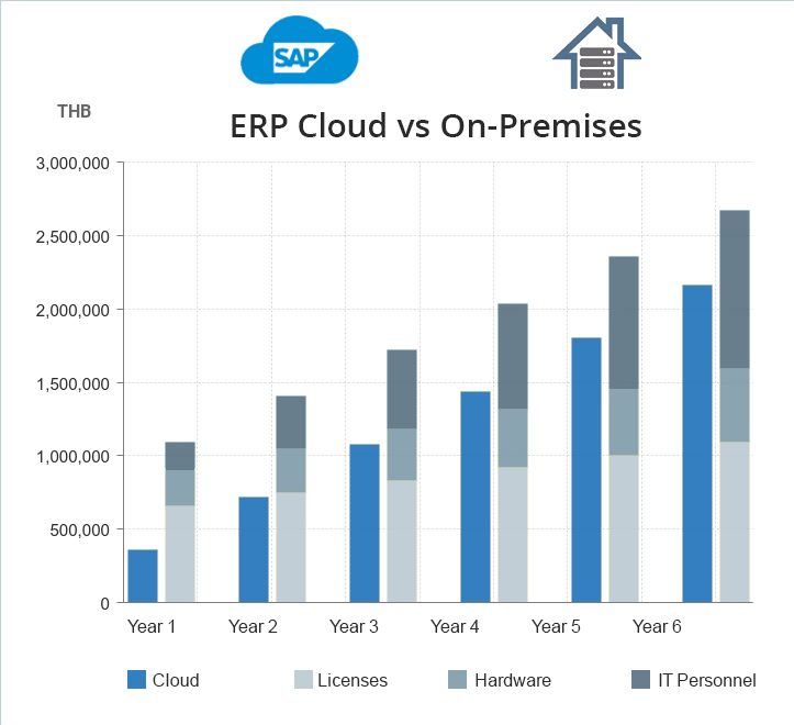 erp sap cloud chart induit erp sap cloud chart induit
