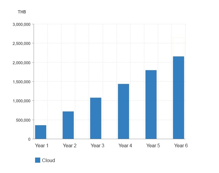 Cloud based graph thailand