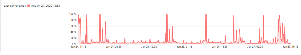 High usage graphs